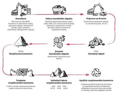 Schéma procesu recyklácie stavebného odpadu na betónový recyklát