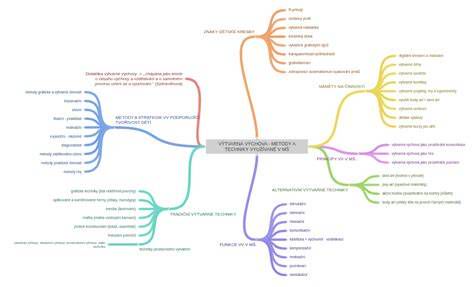 Diagram správnej techniky striekania