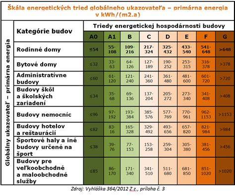 Schéma energetických tried budov A0 a A1