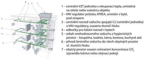 Porovnanie centrálneho a lokálneho systému vetrania