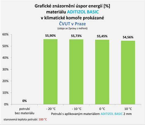 Graf mesačných úspor na vykurovaní po zateplení