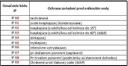 Stupne ochrany IP a IK pre videovrátniky