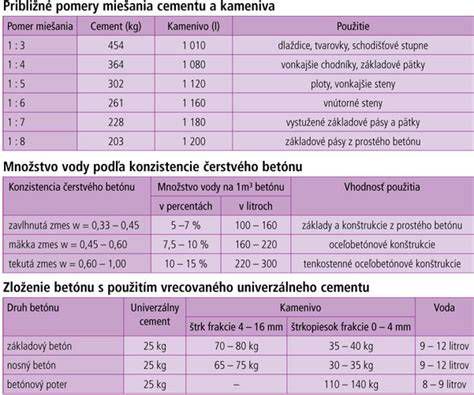 Pomer vody a cementu v betónovej zmesi