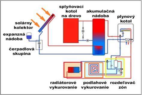 Schéma porovnania rôznych systémov vykurovania hál
