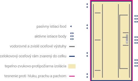 Schéma konštrukcie dverí a zárubne