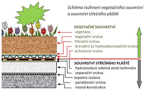 Schéma vrstiev hydroizolácie základov a plochých striech